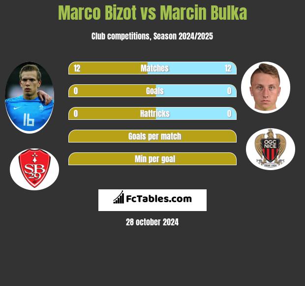 Marco Bizot vs Marcin Bulka h2h player stats