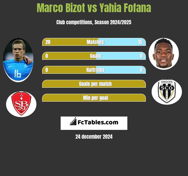 Marco Bizot vs Yahia Fofana h2h player stats