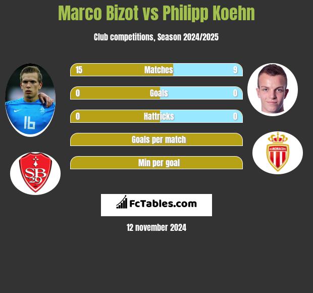 Marco Bizot vs Philipp Koehn h2h player stats