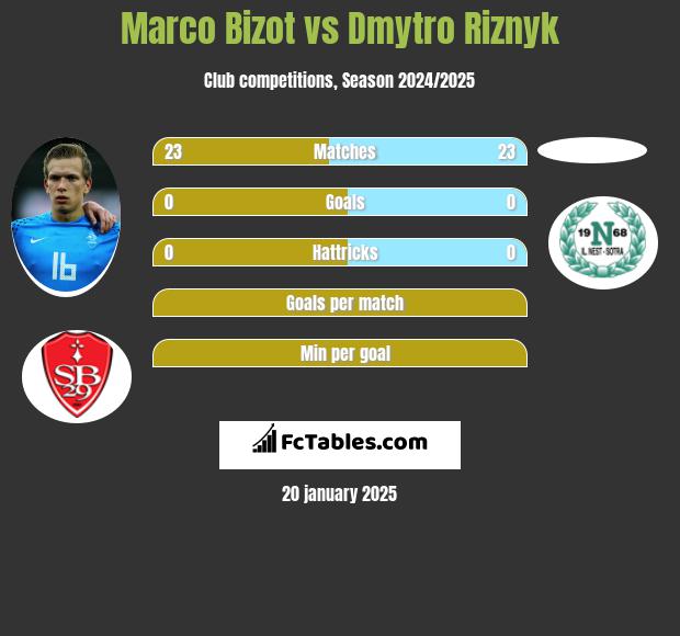 Marco Bizot vs Dmytro Riznyk h2h player stats