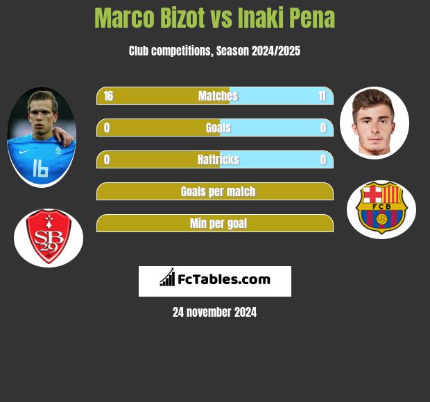 Marco Bizot vs Inaki Pena h2h player stats