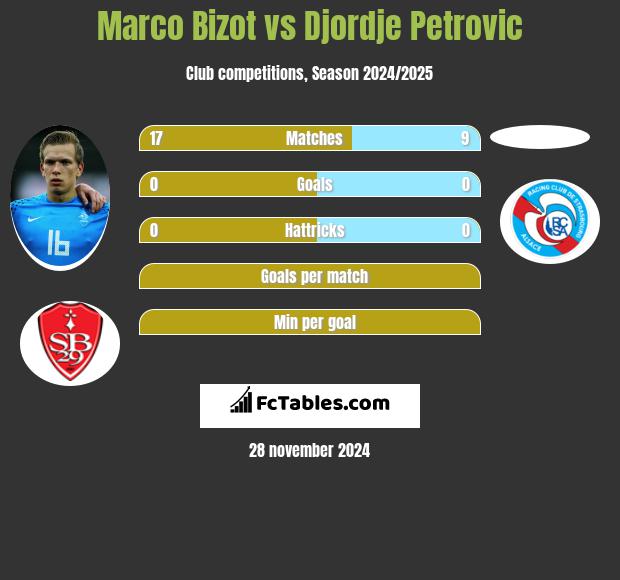 Marco Bizot vs Djordje Petrovic h2h player stats