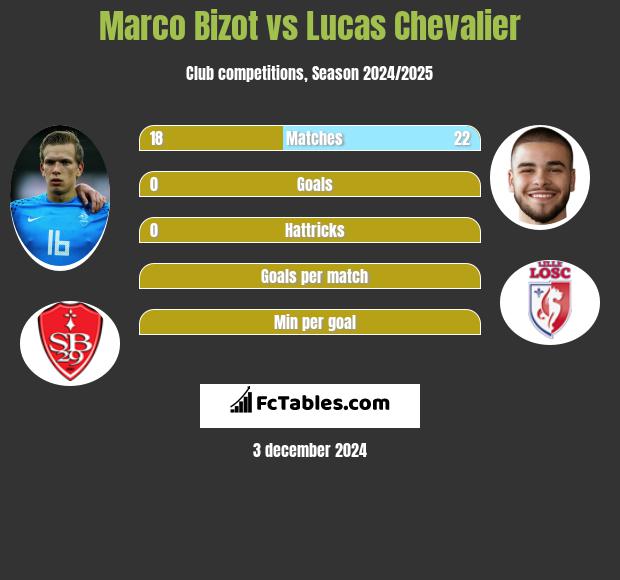 Marco Bizot vs Lucas Chevalier h2h player stats