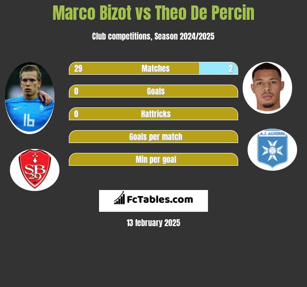 Marco Bizot vs Theo De Percin h2h player stats