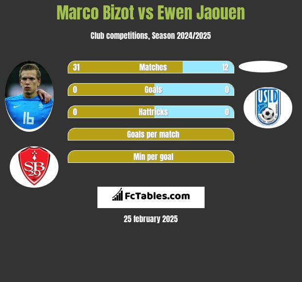 Marco Bizot vs Ewen Jaouen h2h player stats