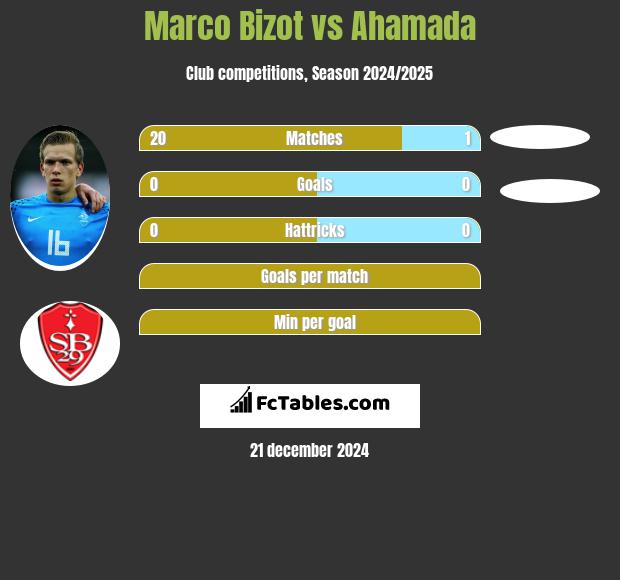 Marco Bizot vs Ahamada h2h player stats