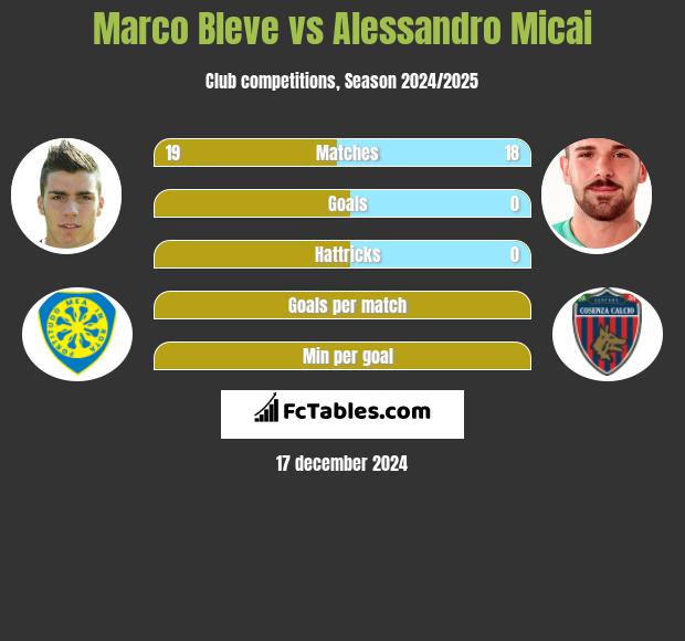 Marco Bleve vs Alessandro Micai h2h player stats