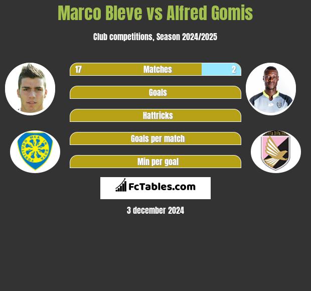 Marco Bleve vs Alfred Gomis h2h player stats