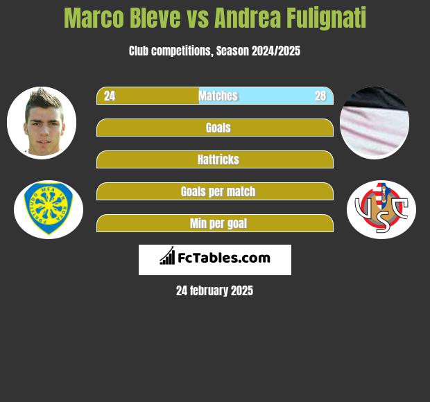 Marco Bleve vs Andrea Fulignati h2h player stats