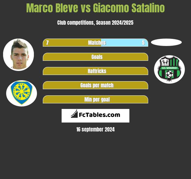 Marco Bleve vs Giacomo Satalino h2h player stats