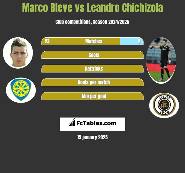 Marco Bleve vs Leandro Chichizola h2h player stats