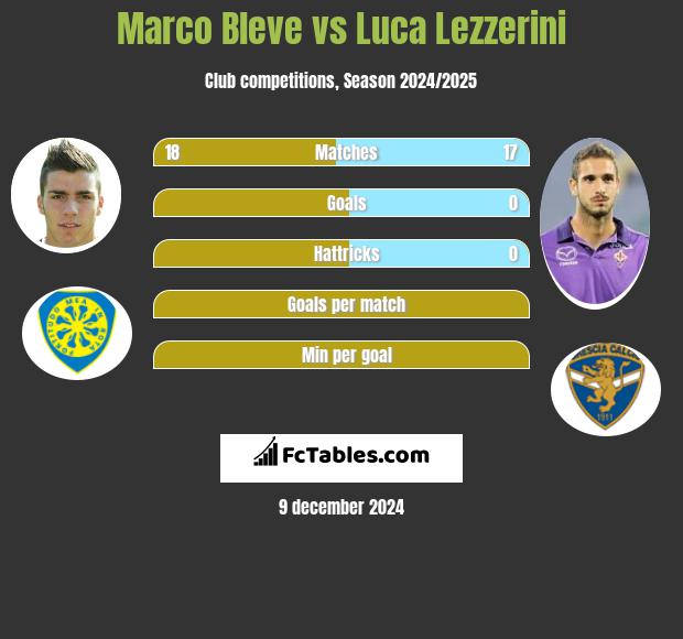 Marco Bleve vs Luca Lezzerini h2h player stats