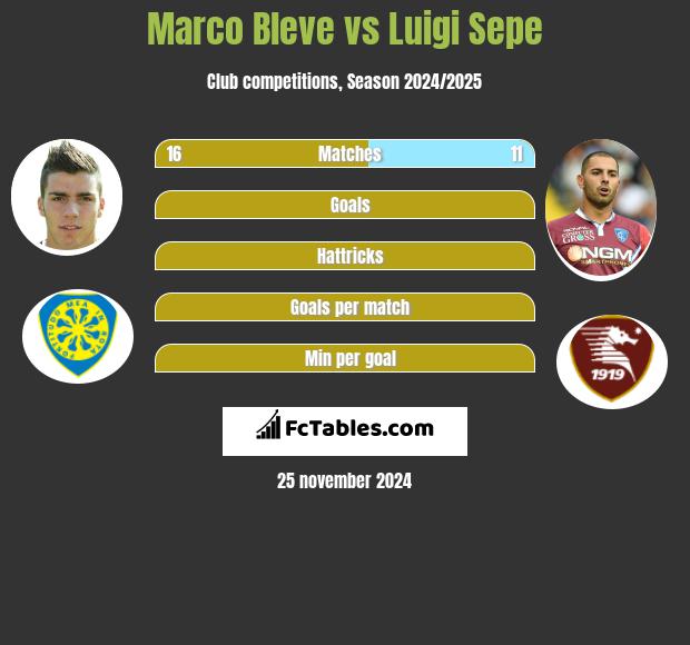 Marco Bleve vs Luigi Sepe h2h player stats