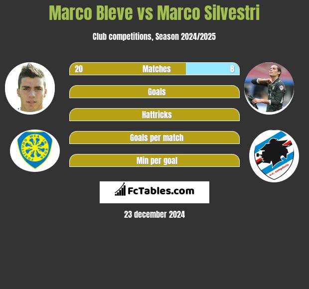 Marco Bleve vs Marco Silvestri h2h player stats