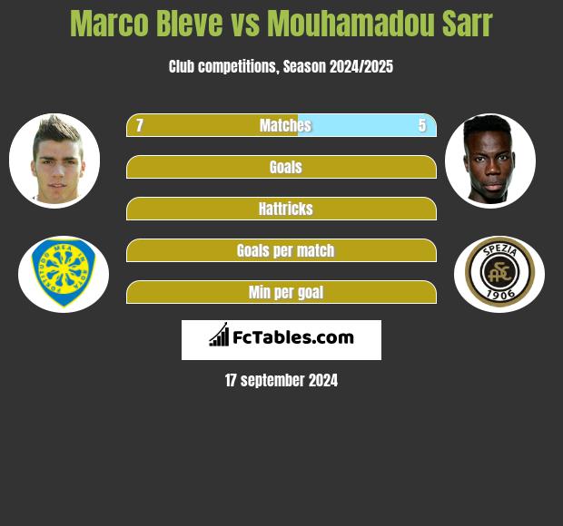 Marco Bleve vs Mouhamadou Sarr h2h player stats