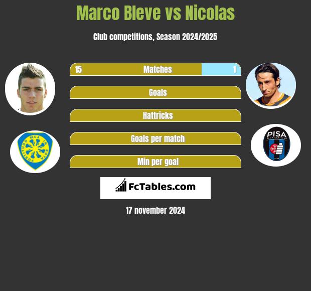 Marco Bleve vs Nicolas h2h player stats