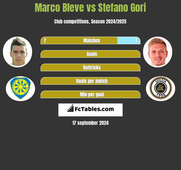 Marco Bleve vs Stefano Gori h2h player stats