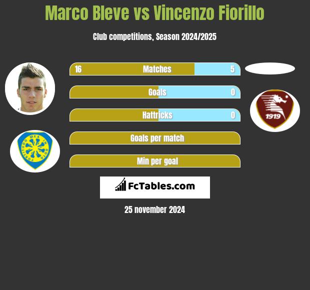 Marco Bleve vs Vincenzo Fiorillo h2h player stats