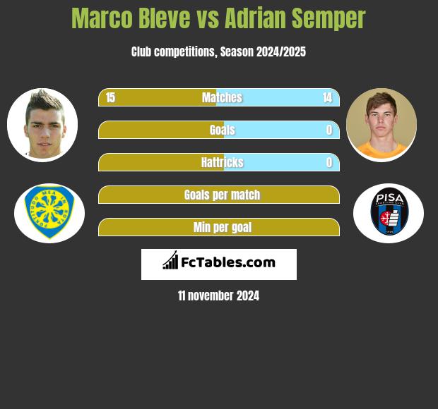 Marco Bleve vs Adrian Semper h2h player stats