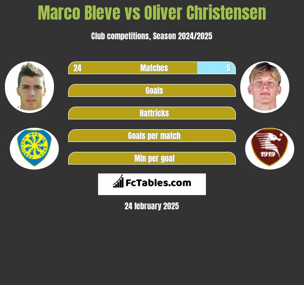 Marco Bleve vs Oliver Christensen h2h player stats