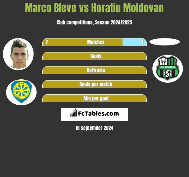 Marco Bleve vs Horatiu Moldovan h2h player stats