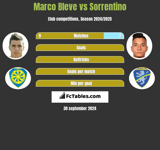 Marco Bleve vs Sorrentino h2h player stats