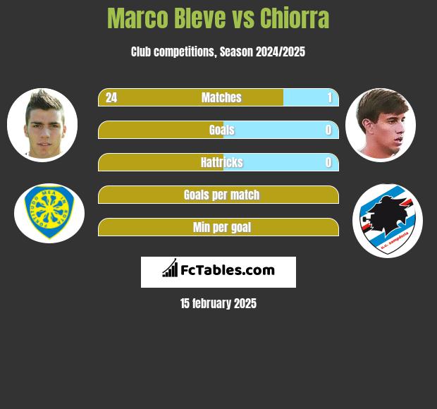 Marco Bleve vs Chiorra h2h player stats