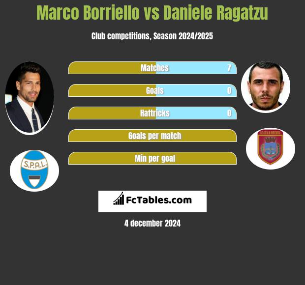 Marco Borriello vs Daniele Ragatzu h2h player stats