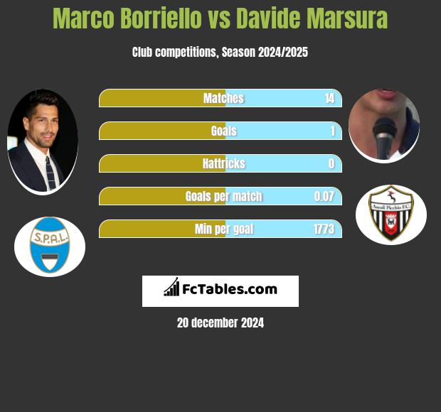 Marco Borriello vs Davide Marsura h2h player stats