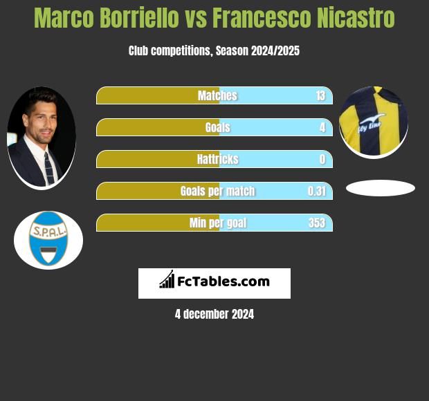 Marco Borriello vs Francesco Nicastro h2h player stats