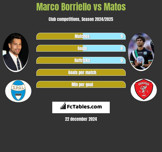 Marco Borriello vs Matos h2h player stats