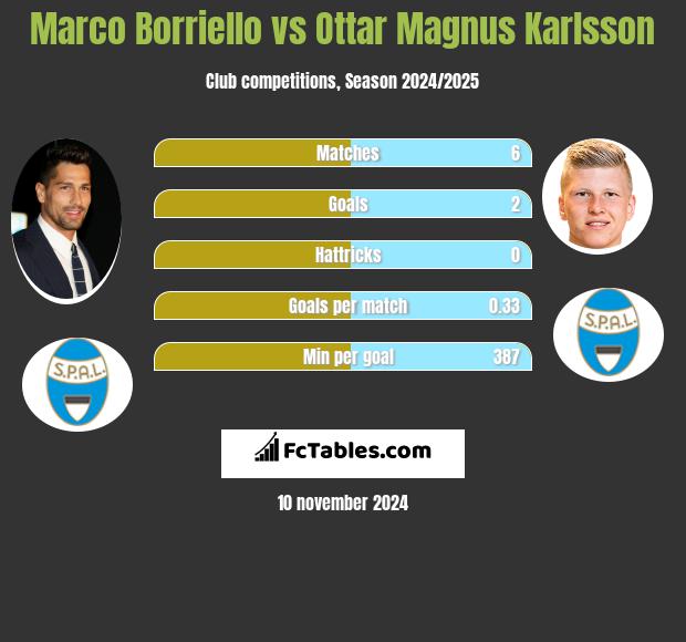 Marco Borriello vs Ottar Magnus Karlsson h2h player stats