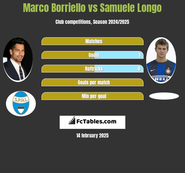 Marco Borriello vs Samuele Longo h2h player stats