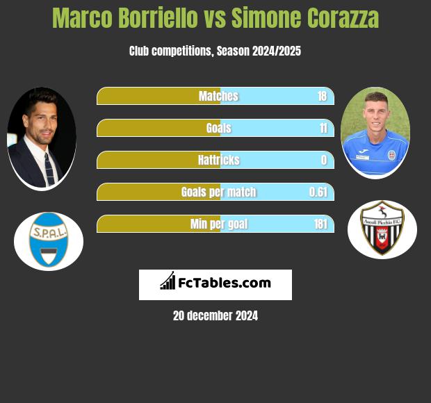 Marco Borriello vs Simone Corazza h2h player stats