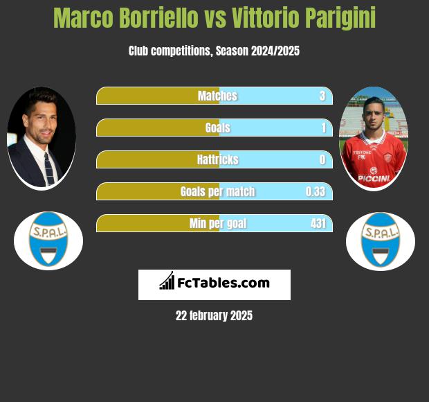 Marco Borriello vs Vittorio Parigini h2h player stats