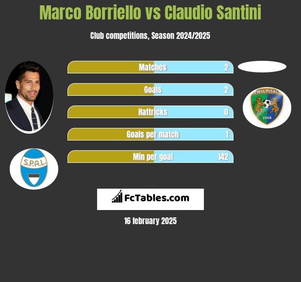 Marco Borriello vs Claudio Santini h2h player stats