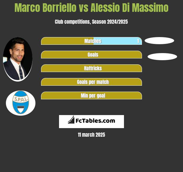 Marco Borriello vs Alessio Di Massimo h2h player stats