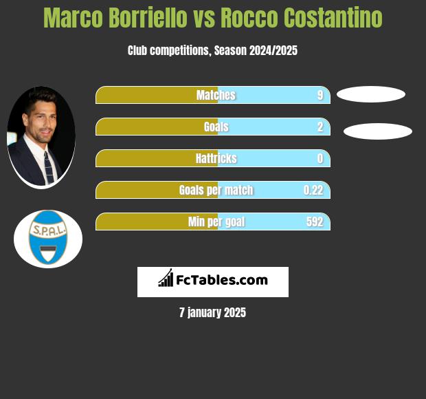 Marco Borriello vs Rocco Costantino h2h player stats