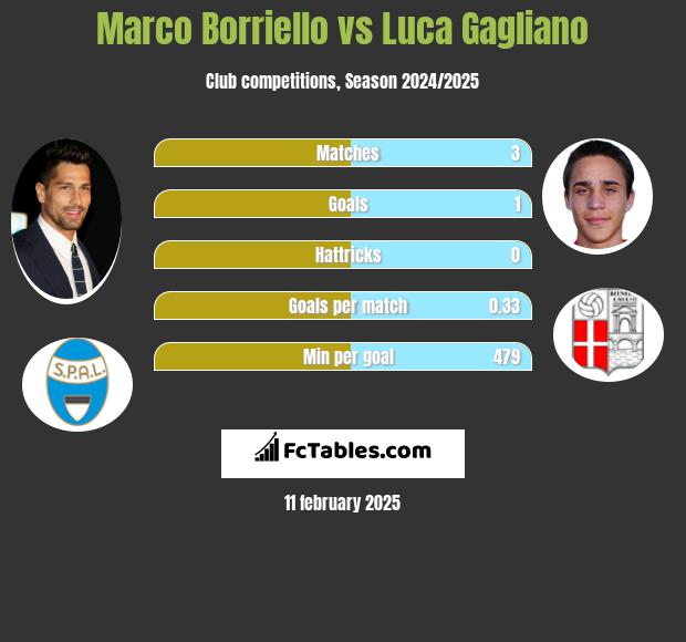 Marco Borriello vs Luca Gagliano h2h player stats