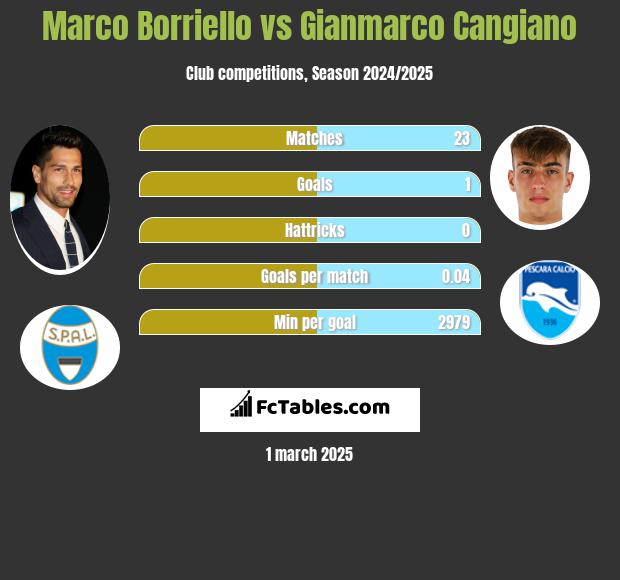 Marco Borriello vs Gianmarco Cangiano h2h player stats