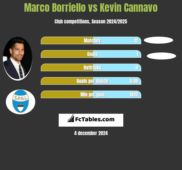 Marco Borriello vs Kevin Cannavo h2h player stats