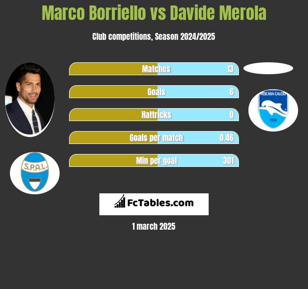 Marco Borriello vs Davide Merola h2h player stats