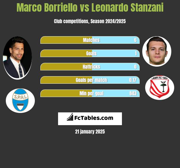 Marco Borriello vs Leonardo Stanzani h2h player stats