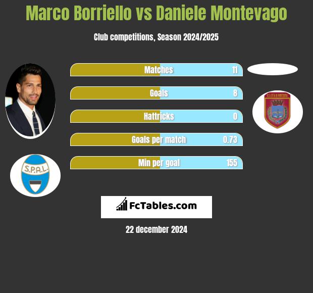 Marco Borriello vs Daniele Montevago h2h player stats