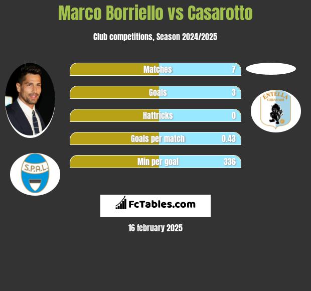 Marco Borriello vs Casarotto h2h player stats