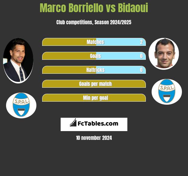 Marco Borriello vs Bidaoui h2h player stats