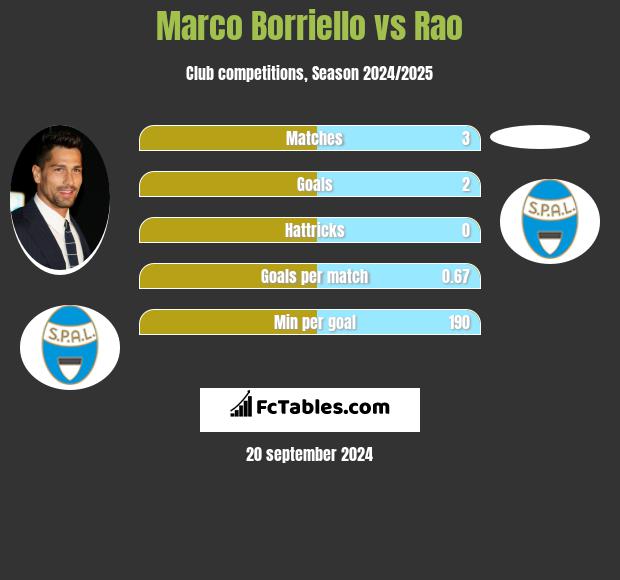 Marco Borriello vs Rao h2h player stats