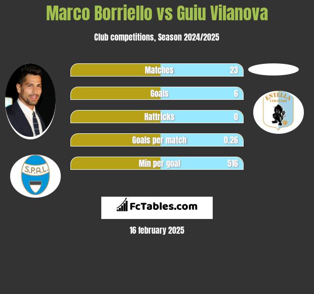 Marco Borriello vs Guiu Vilanova h2h player stats