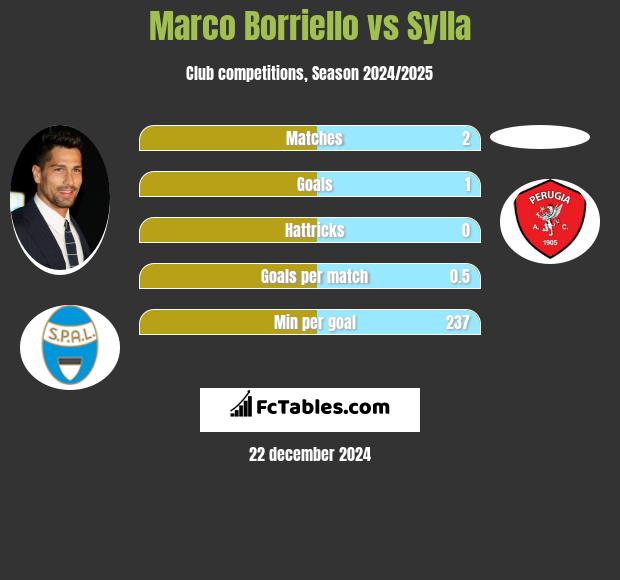 Marco Borriello vs Sylla h2h player stats