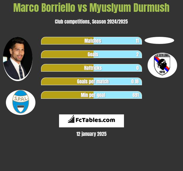 Marco Borriello vs Myuslyum Durmush h2h player stats